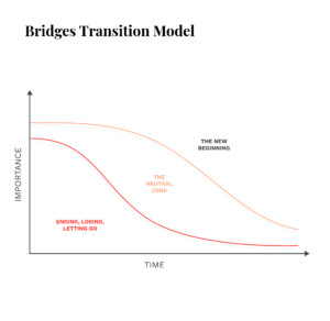 10 Change Management Models That Hold Back Organizational Restructuring