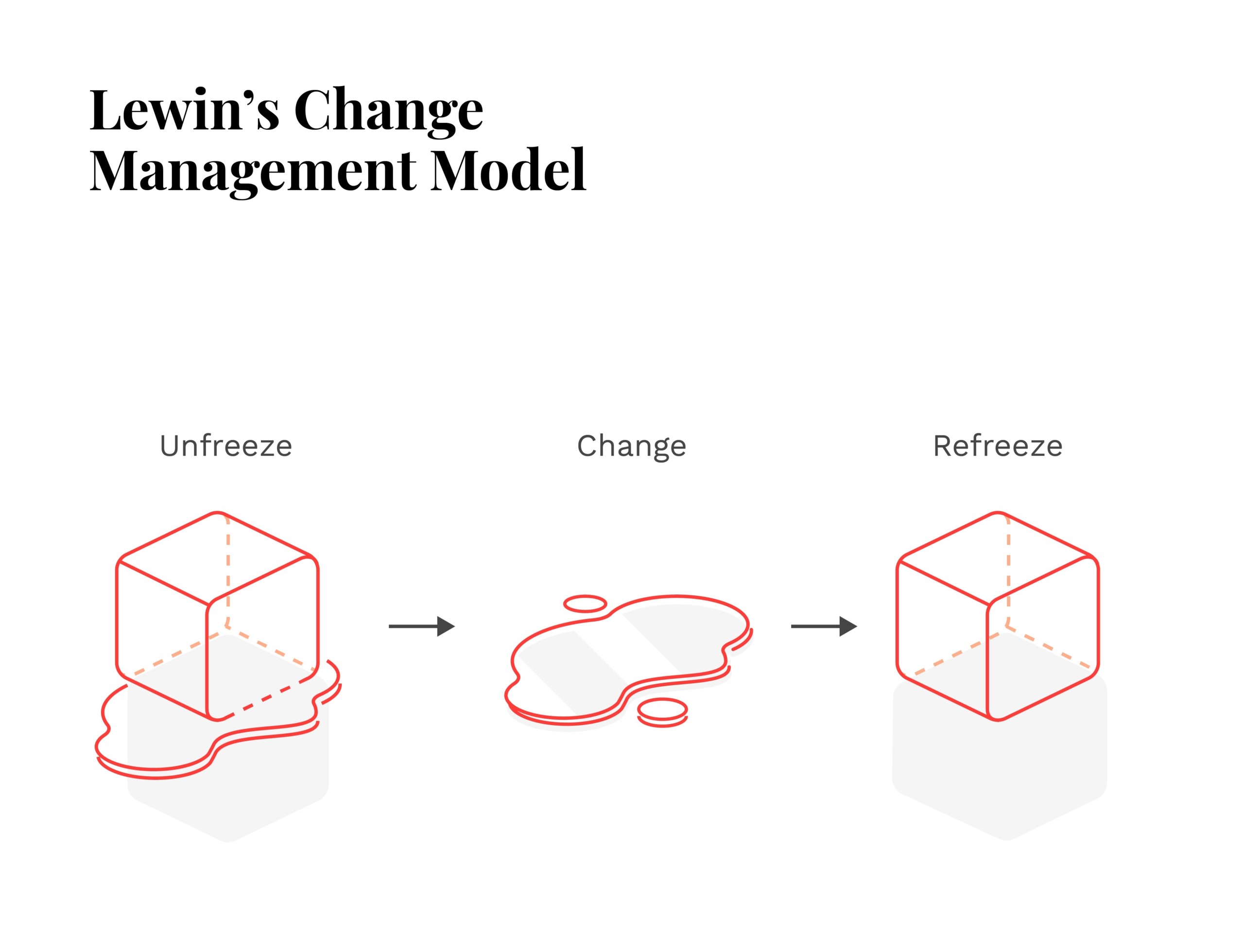 10 Change Management Models That Hold Back Organizational Restructuring